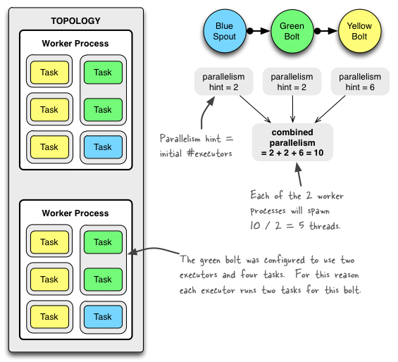 Example of a running topology in Storm