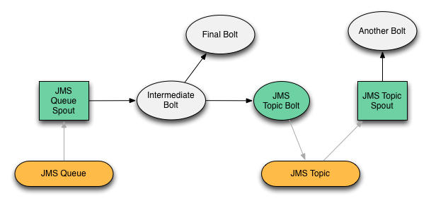 Example JMS Topology picture alt